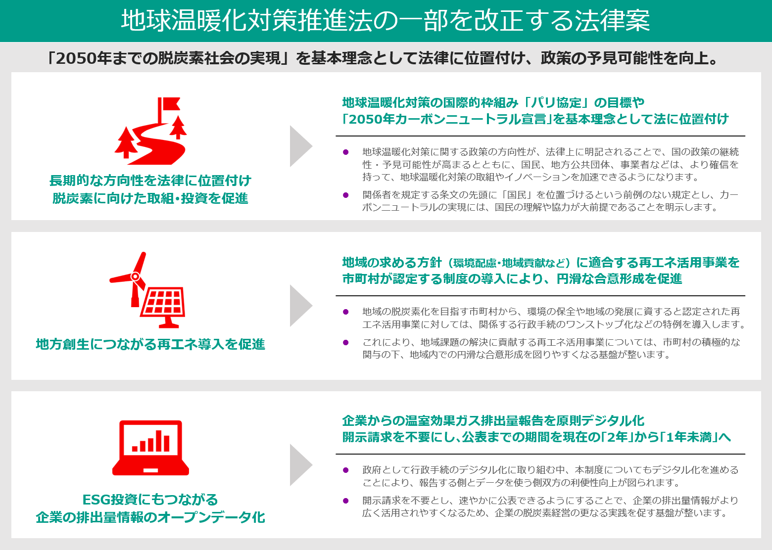 改正地球温暖化対策推進法　成立
