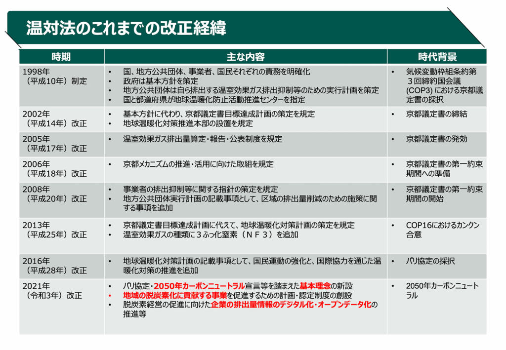 温対法の経緯