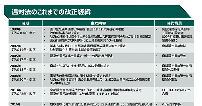 地球温暖化対策推進法について