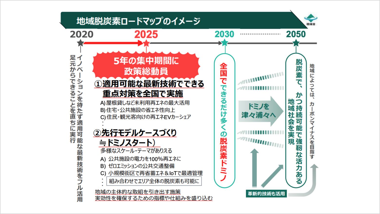 地域脱炭素ロードマップのイメージ