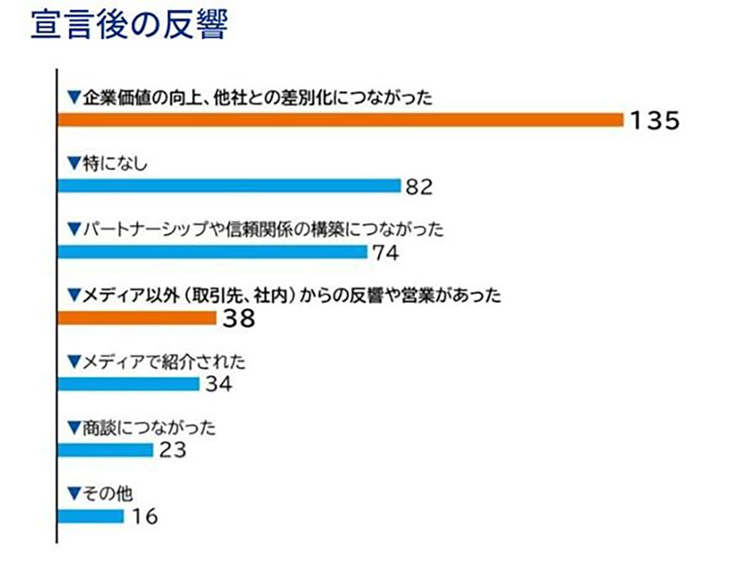 RE Action協議会提供の再エネ100宣言後の反響についての数値