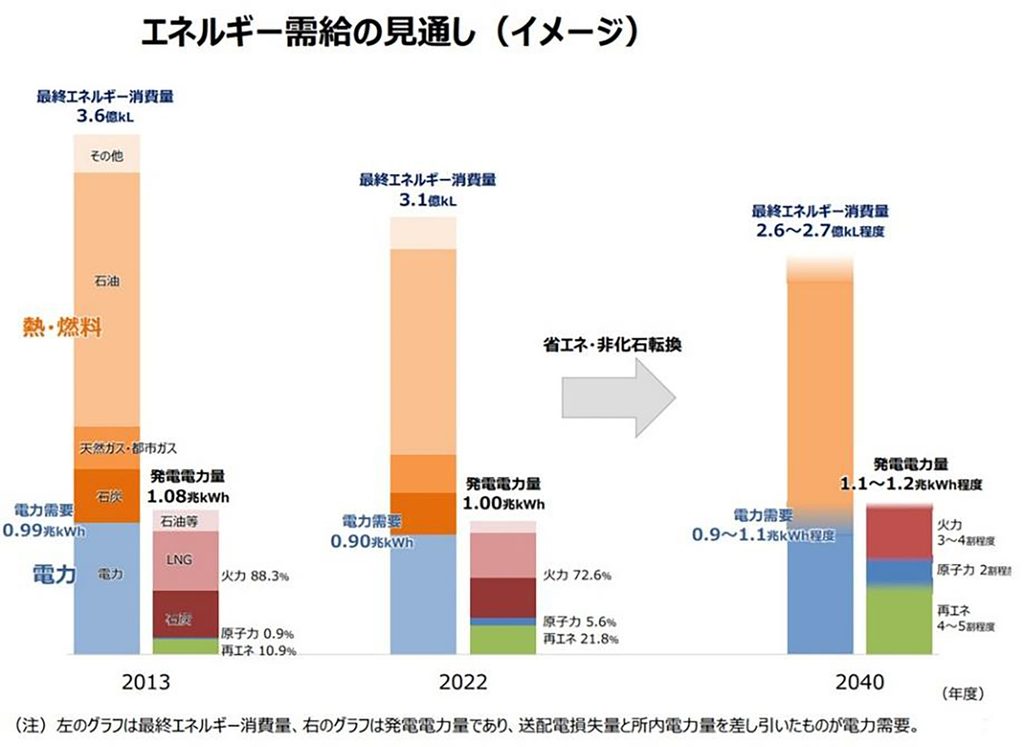 2040年度におけるエネルギー需給の見通しの資料キャプチャ