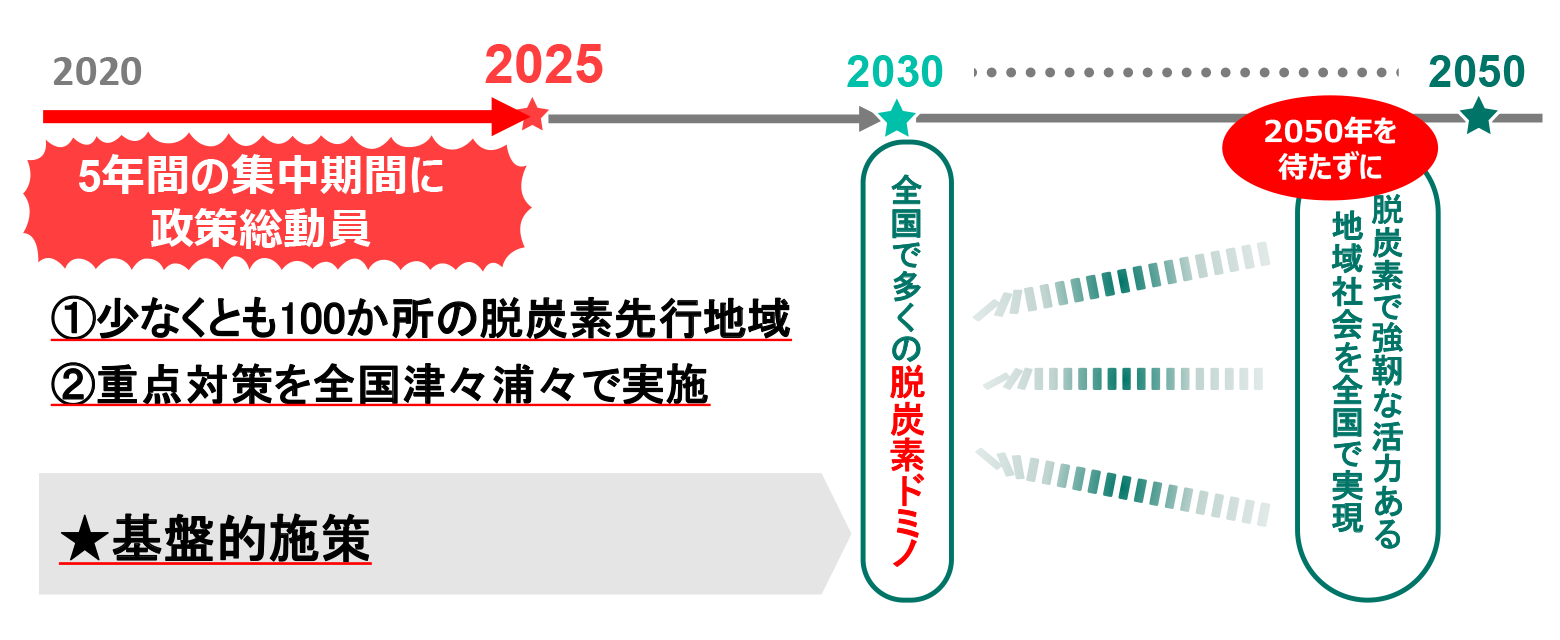地域脱炭素ロードマップのイメージ