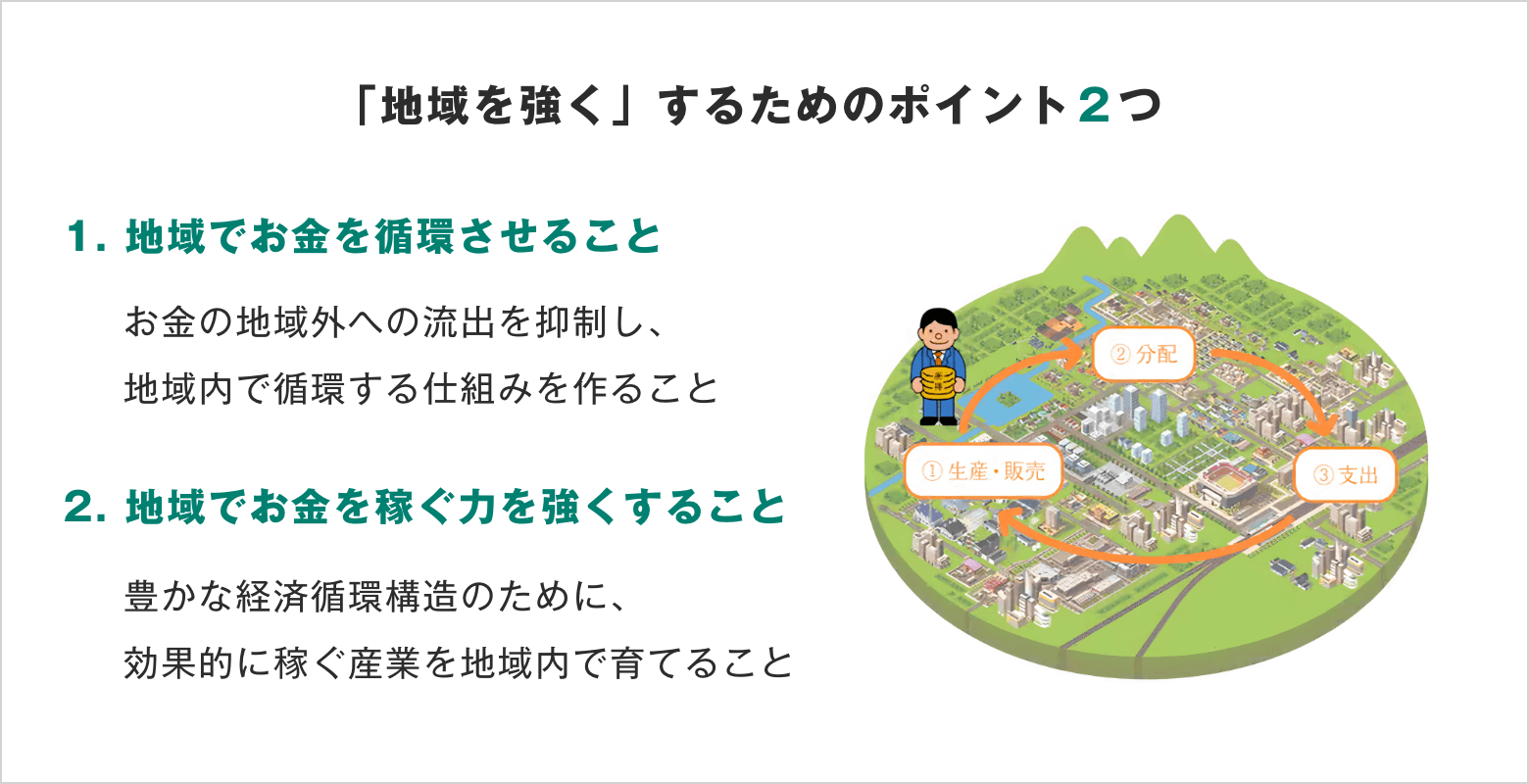 「地域を強く」するためのポイントは２つ。一つ目は「地域でお金を循環させること」で、お金の地域外への流出を抑制し、地域内で循環する仕組みを作ること。二つ目は「地域でお金を稼ぐ力を強くすること」で、豊かな経済循環構造のために、効果的に稼ぐ産業を地域内で育てること。