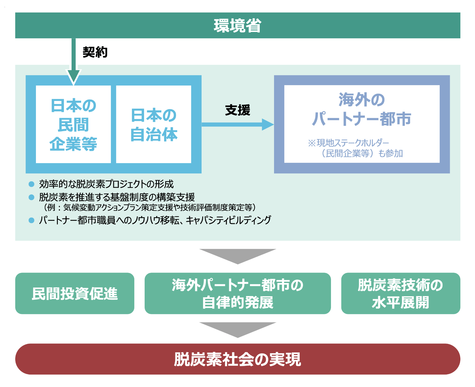都市間連携事業の概要図
