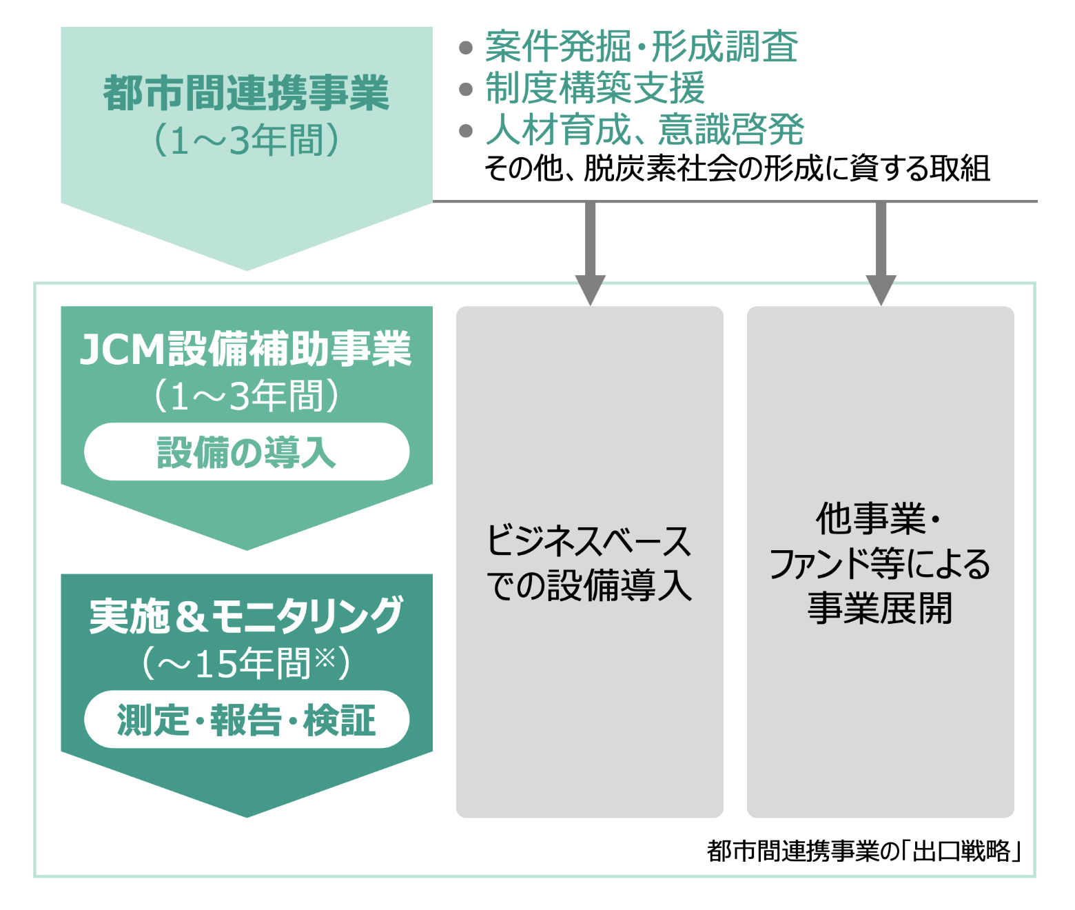 都市間連携事業の「出口戦略」のイメージ