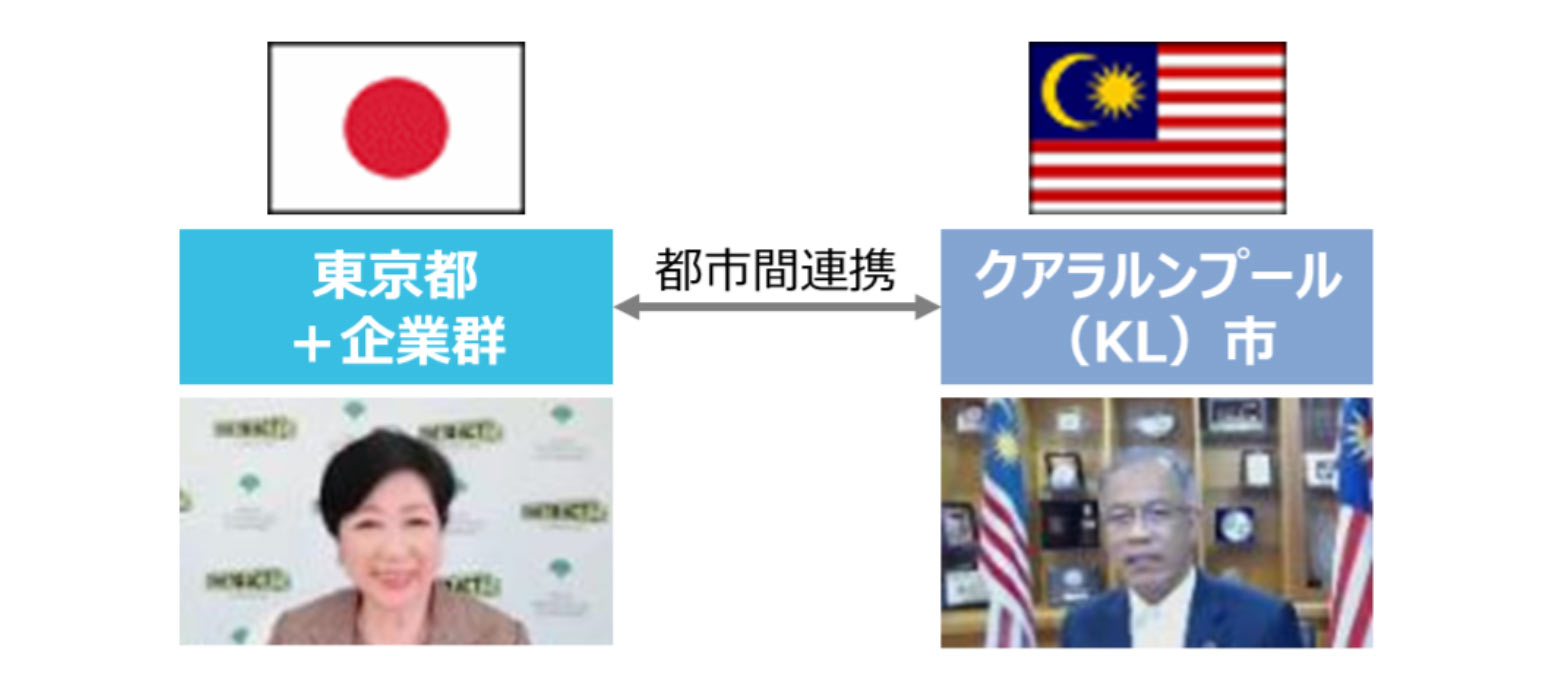 東京都・企業群とクアラルンプール市との都市間連携のイメージ