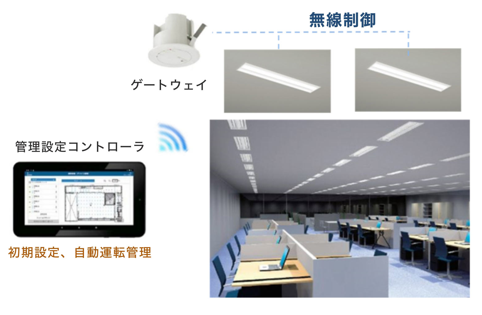 ホーチミン市内の既設オフィスビルに、無線コントロールシステムと組み合わせたLED照明を導入し、調光及び調色機能を自動制御しているイメージ