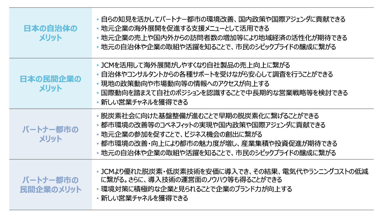 「都市間連携事業に参画するメリット」の一覧表