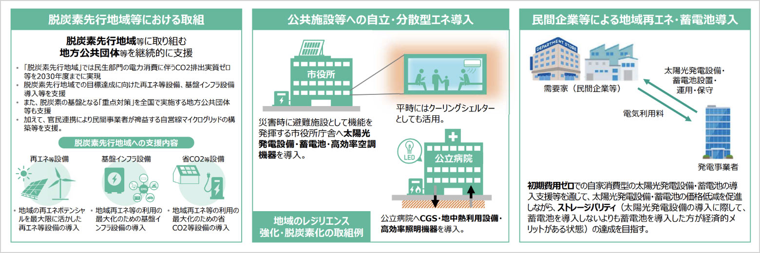 第１の柱「① 脱炭素でレジリエントかつ快適な地域づくり」の事業の一例の概要イメージ