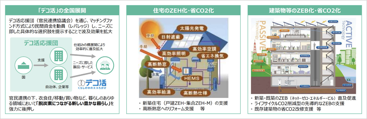 第１の柱「② 脱炭素で快適なくらし・ライフスタイルの実現」の事業の一例の概要イメージ