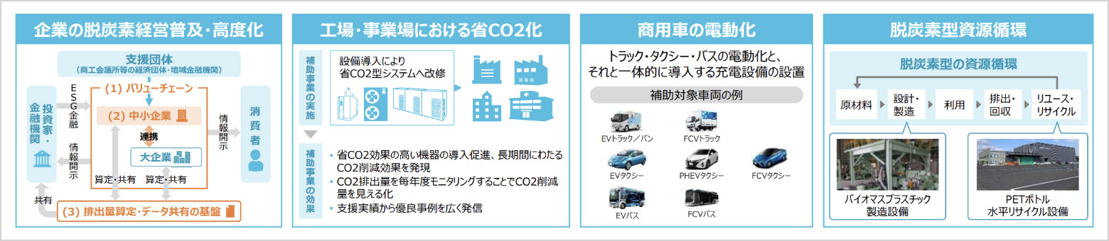 第２の柱「バリューチェーン・サプライチェーン全体の脱炭素移行の促進」の事業の一例の概要イメージ