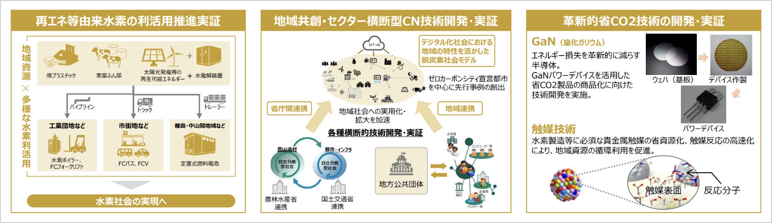 第３の柱「地域・くらしの脱炭素化の基盤となる先導技術実証と情報基盤等整備」の事業の一例の概要イメージ