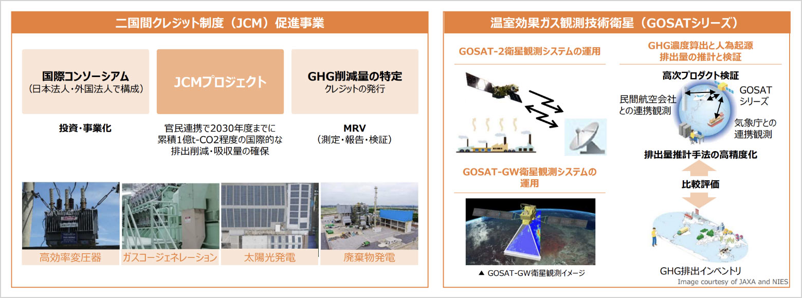 第４の柱「世界の脱炭素移行への包括支援による国際展開・国際貢献」の事業の一例の概要イメージ