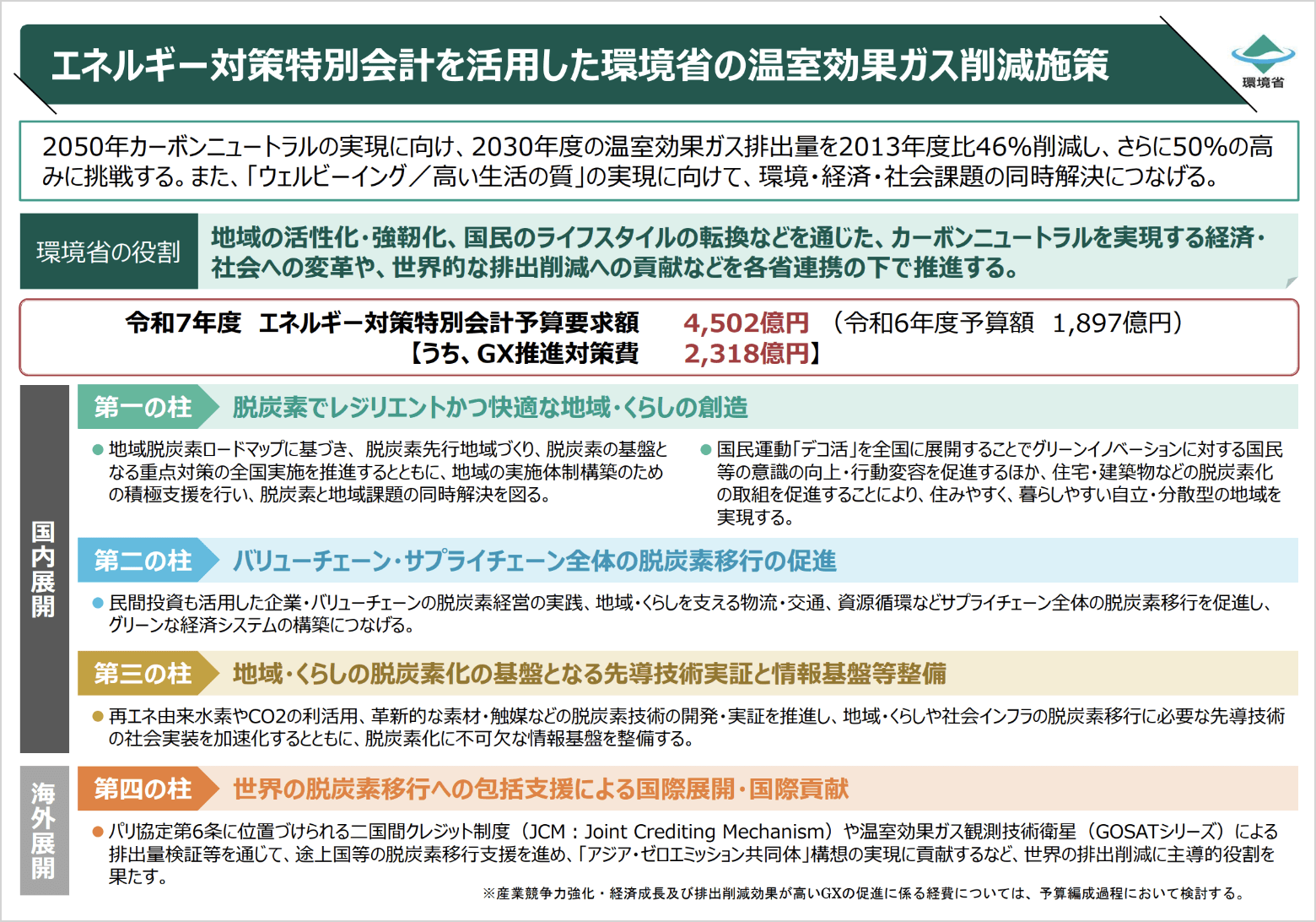 「エネルギー対策特別会計を活用した環境省の温室効果ガス削減施策」の概要イメージ
